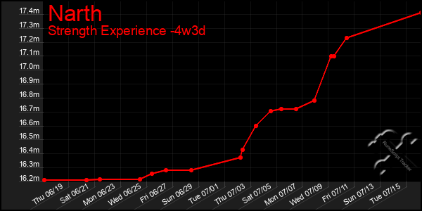 Last 31 Days Graph of Narth