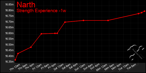 Last 7 Days Graph of Narth