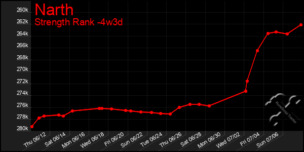 Last 31 Days Graph of Narth