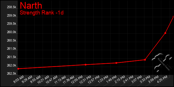 Last 24 Hours Graph of Narth