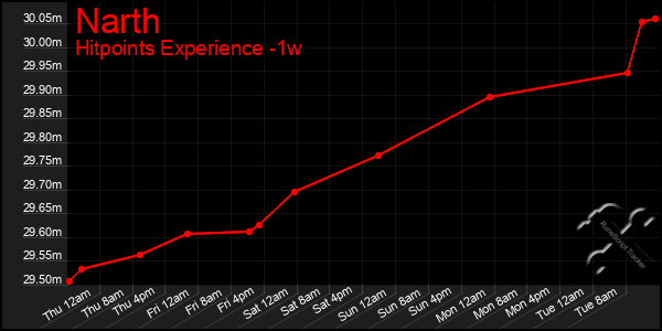 Last 7 Days Graph of Narth