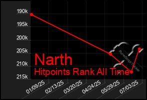 Total Graph of Narth