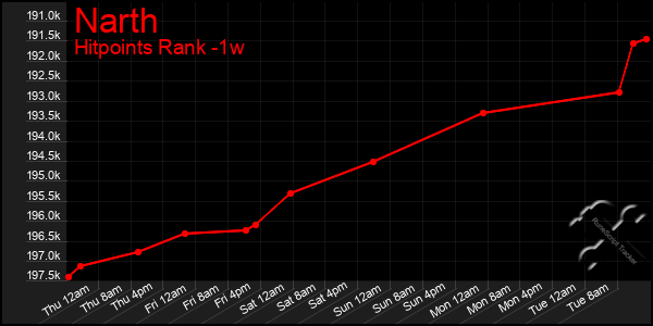 Last 7 Days Graph of Narth