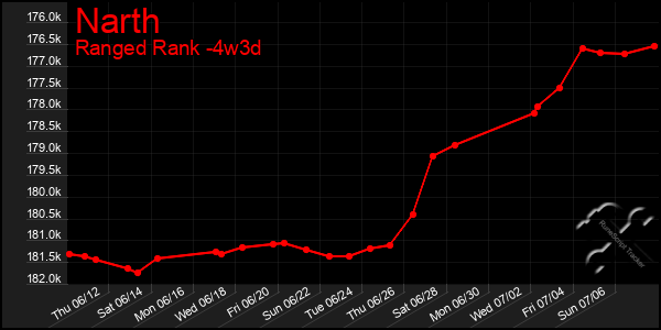 Last 31 Days Graph of Narth