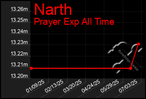 Total Graph of Narth