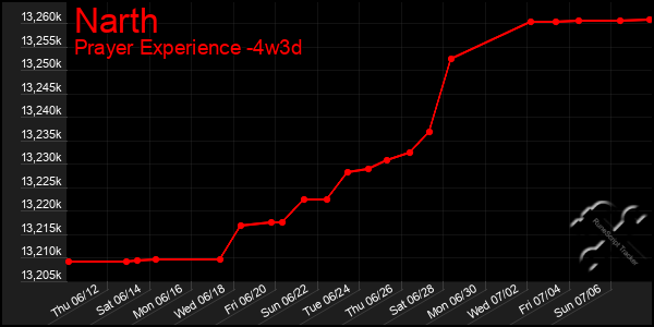 Last 31 Days Graph of Narth