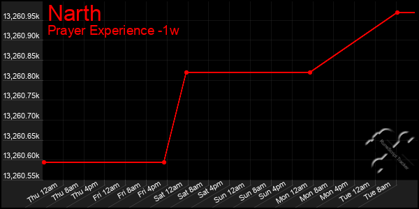 Last 7 Days Graph of Narth