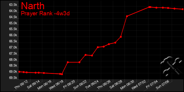 Last 31 Days Graph of Narth