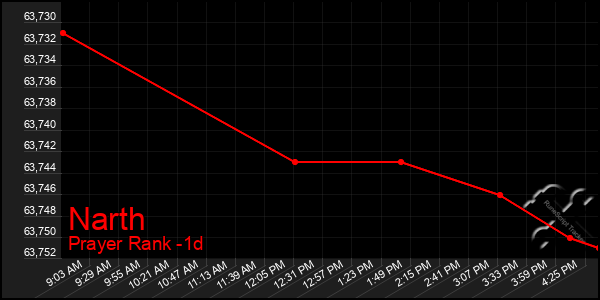 Last 24 Hours Graph of Narth