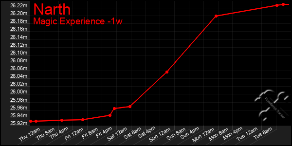 Last 7 Days Graph of Narth