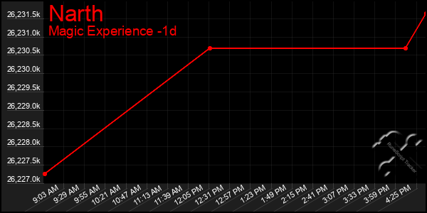 Last 24 Hours Graph of Narth