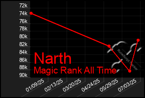 Total Graph of Narth