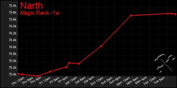 Last 7 Days Graph of Narth