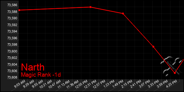 Last 24 Hours Graph of Narth