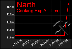 Total Graph of Narth