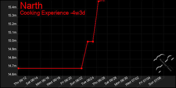 Last 31 Days Graph of Narth
