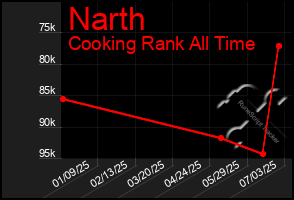 Total Graph of Narth