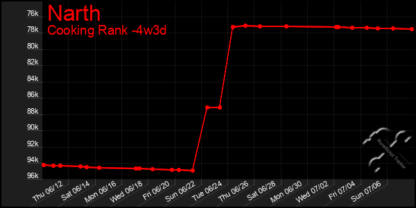 Last 31 Days Graph of Narth