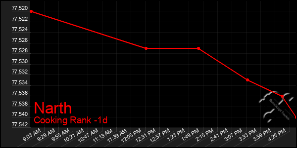 Last 24 Hours Graph of Narth