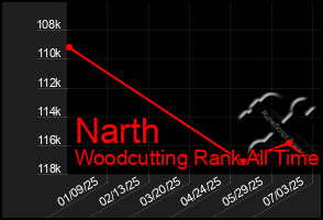 Total Graph of Narth