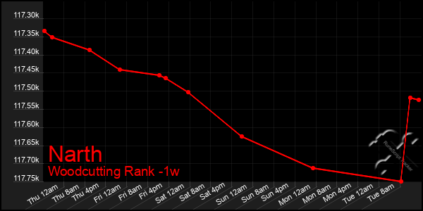 Last 7 Days Graph of Narth