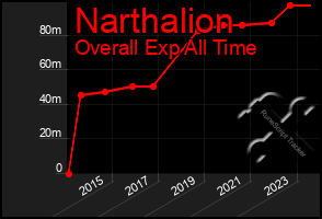 Total Graph of Narthalion