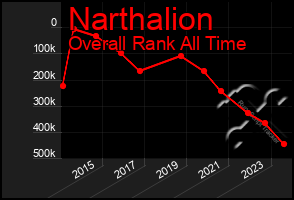 Total Graph of Narthalion