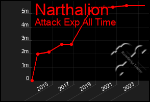 Total Graph of Narthalion