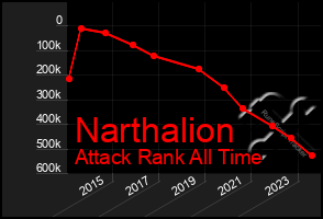 Total Graph of Narthalion