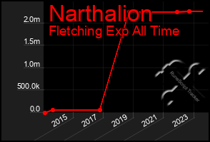 Total Graph of Narthalion