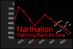 Total Graph of Narthalion