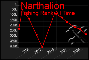 Total Graph of Narthalion