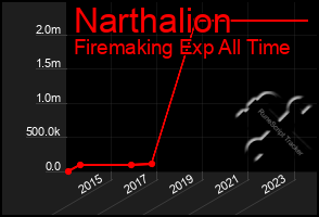 Total Graph of Narthalion