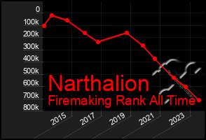 Total Graph of Narthalion