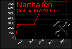 Total Graph of Narthalion