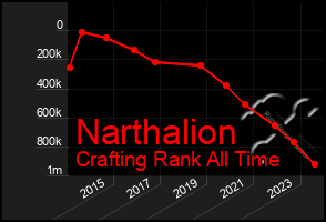 Total Graph of Narthalion