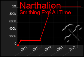 Total Graph of Narthalion