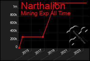 Total Graph of Narthalion