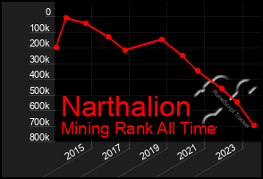 Total Graph of Narthalion