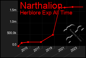 Total Graph of Narthalion