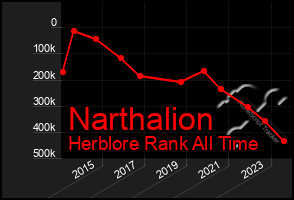 Total Graph of Narthalion