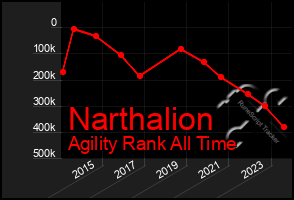 Total Graph of Narthalion