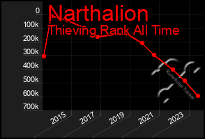 Total Graph of Narthalion