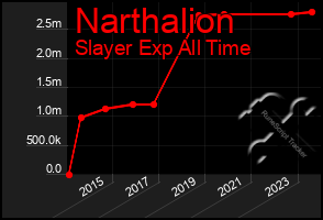 Total Graph of Narthalion