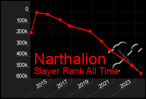 Total Graph of Narthalion