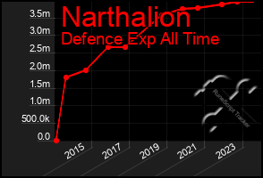 Total Graph of Narthalion