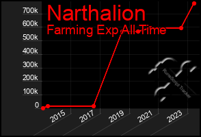 Total Graph of Narthalion