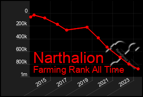 Total Graph of Narthalion