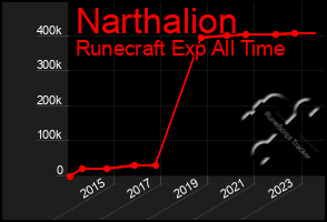 Total Graph of Narthalion