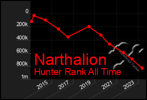 Total Graph of Narthalion